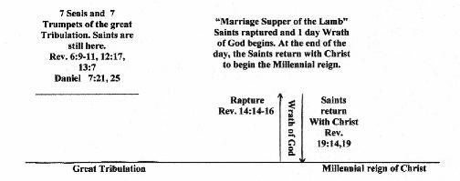 Pre Tribulation Rapture Chart